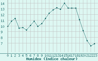 Courbe de l'humidex pour Gignac (34)