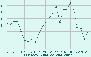 Courbe de l'humidex pour Cernay-la-Ville (78)