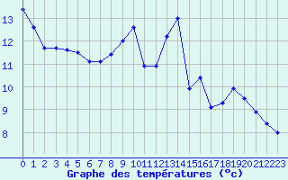 Courbe de tempratures pour Chamonix-Mont-Blanc (74)