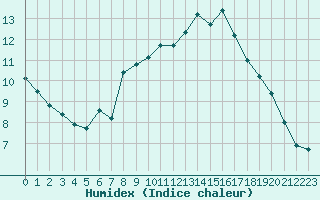 Courbe de l'humidex pour Als (30)