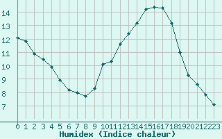 Courbe de l'humidex pour La Poblachuela (Esp)