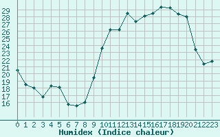 Courbe de l'humidex pour Frontenac (33)