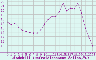 Courbe du refroidissement olien pour Lans-en-Vercors (38)