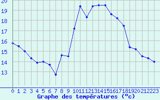 Courbe de tempratures pour Perpignan (66)