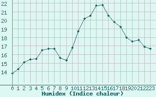 Courbe de l'humidex pour Saint-Philbert-de-Grand-Lieu (44)