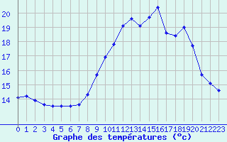 Courbe de tempratures pour Mont-de-Marsan (40)