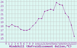 Courbe du refroidissement olien pour Lhospitalet (46)