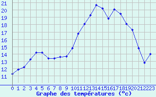 Courbe de tempratures pour Lhospitalet (46)