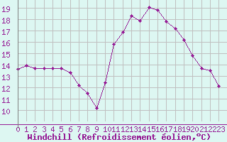 Courbe du refroidissement olien pour Corsept (44)