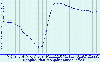 Courbe de tempratures pour Saint-Nazaire-d