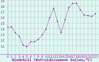 Courbe du refroidissement olien pour La Roche-sur-Yon (85)