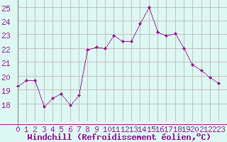 Courbe du refroidissement olien pour Toulon (83)