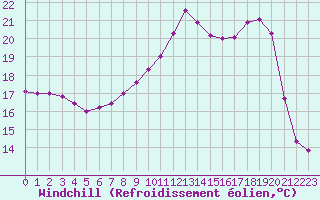 Courbe du refroidissement olien pour Estres-la-Campagne (14)