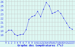 Courbe de tempratures pour Ile du Levant (83)