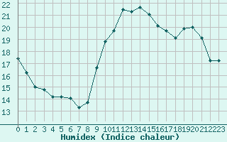 Courbe de l'humidex pour Pointe de Chassiron (17)