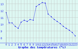 Courbe de tempratures pour Gruissan (11)