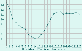 Courbe de l'humidex pour La Poblachuela (Esp)