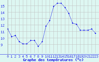 Courbe de tempratures pour La Beaume (05)