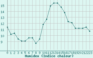 Courbe de l'humidex pour La Beaume (05)