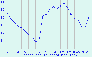 Courbe de tempratures pour Saint-Philbert-sur-Risle (27)