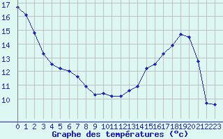 Courbe de tempratures pour Corny-sur-Moselle (57)