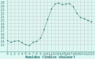 Courbe de l'humidex pour Courcouronnes (91)