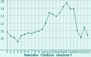 Courbe de l'humidex pour Niort (79)