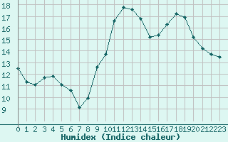 Courbe de l'humidex pour Leucate (11)