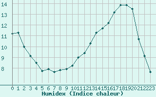 Courbe de l'humidex pour Colmar (68)