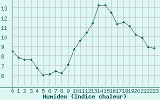 Courbe de l'humidex pour Chartres (28)