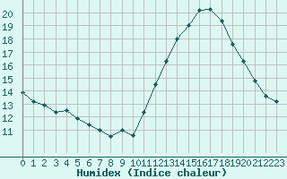 Courbe de l'humidex pour Ile de Groix (56)