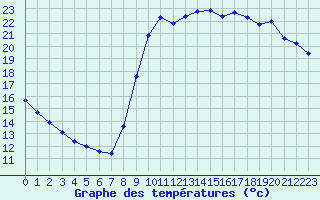 Courbe de tempratures pour Trgueux (22)