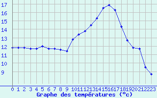 Courbe de tempratures pour La Beaume (05)