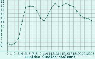 Courbe de l'humidex pour Narbonne-Ouest (11)