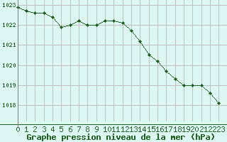 Courbe de la pression atmosphrique pour Cherbourg (50)