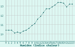 Courbe de l'humidex pour Carcassonne (11)