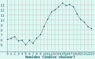 Courbe de l'humidex pour Donnemarie-Dontilly (77)