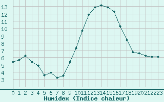 Courbe de l'humidex pour La Beaume (05)