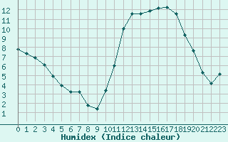 Courbe de l'humidex pour Bellefontaine (88)