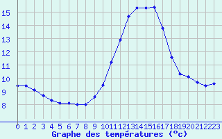 Courbe de tempratures pour Hd-Bazouges (35)