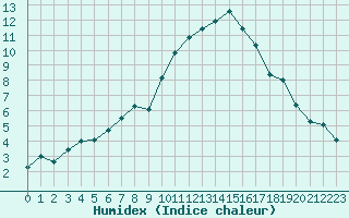 Courbe de l'humidex pour Montpellier (34)