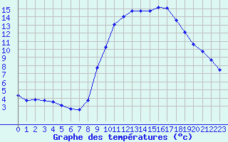 Courbe de tempratures pour Ruffiac (47)