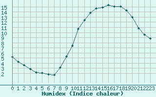 Courbe de l'humidex pour Corny-sur-Moselle (57)