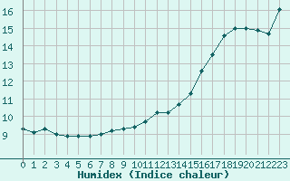 Courbe de l'humidex pour La Rochelle - Le Bout Blanc (17)