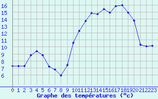 Courbe de tempratures pour Saclas (91)