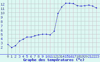 Courbe de tempratures pour Avord (18)