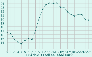 Courbe de l'humidex pour Cap Pertusato (2A)