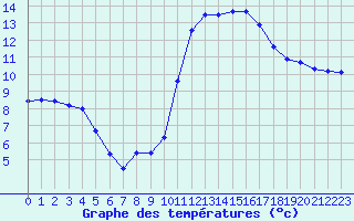 Courbe de tempratures pour Landivisiau (29)