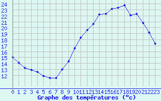 Courbe de tempratures pour Roissy (95)