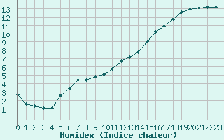 Courbe de l'humidex pour Corsept (44)